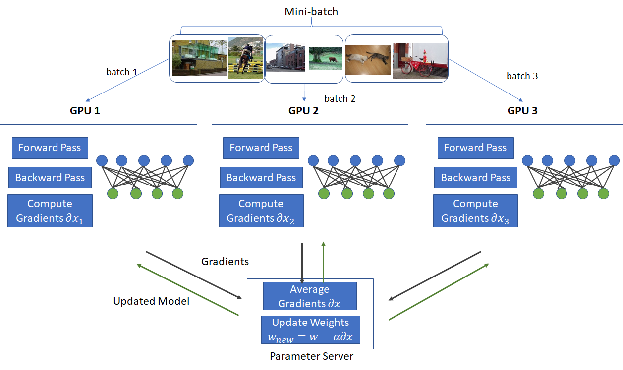 Understanding Data Parallelism in Machine Learning – Telesens