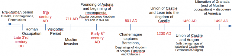 Brief history of Spain and Portugal | Telesens