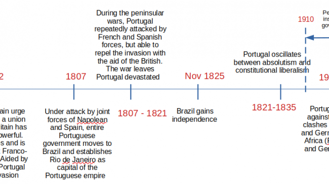 Brief History Of Spain And Portugal Telesens